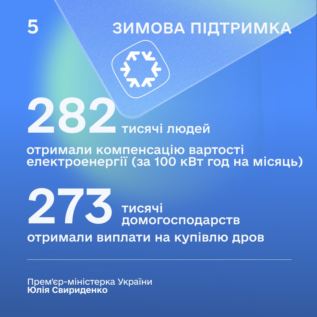 Інформаційна картка під заголовком «ЗИМОВА ПІДТРИМКА» на блакитному фоні зі статистикою: 282 тисячі людей отримали компенсацію вартості електроенергії, а 273 тисячі домогосподарств — виплати на купівлю дров.