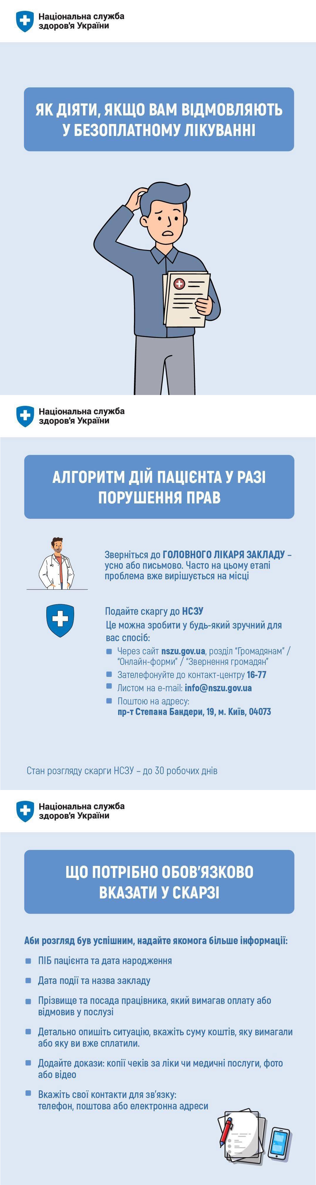 Інфографіка Національної служби здоров’я України (НСЗУ) складається з трьох послідовних вертикальних блоків блакитного та білого кольорів, які детально описують покроковий алгоритм дій пацієнта у разі порушення його прав на безоплатне лікування, де у першому верхньому блоці під назвою «ЯК ДІЯТИ, ЯКЩО ВАМ ВІДМОВЛЯЮТЬ У БЕЗОПЛАТНОМУ ЛІКУВАННІ» зображено анімованого занепокоєного чоловіка у синій сорочці та сірих штанах, який тримає в руці медичну картку чи договір з червоним хрестом на обкладинці та чухає потилицю, водночас у другому центральному блоці під назвою «АЛГОРИТМ ДІЙ ПАЦІЄНТА У РАЗІ ПОРУШЕННЯ ПРАВ» розміщено дві основні інструкції: спочатку звернутися до головного лікаря закладу усно або письмово (поруч із малюнком лікаря у білому халаті), а потім подати скаргу до НСЗУ (поруч із синім логотипом-щитом НСЗУ) через сайт nszu.gov.ua, контакт-центр 16-77, електронну пошту info@nszu.gov.ua або поштою на адресу: пр-т Степана Бандери, 19, м. Київ, 04073, із терміном розгляду до 30 робочих днів, при цьому у третьому нижньому блоці під назвою «ЩО ПОТРІБНО ОБОВ'ЯЗКОВО ВКАЗАТИ У СКАРЗІ» наведено список вимог для успішного розгляду звернення: ПІБ пацієнта та дата народження, дата події та назва закладу, дані працівника, опис ситуації та сума коштів, докази у вигляді копій чеків, фото чи відео, а також контакти для зв'язку, а у нижньому правому кутку цей блок прикрашено малюнком стосу паперів із ручкою та екраном смартфона.