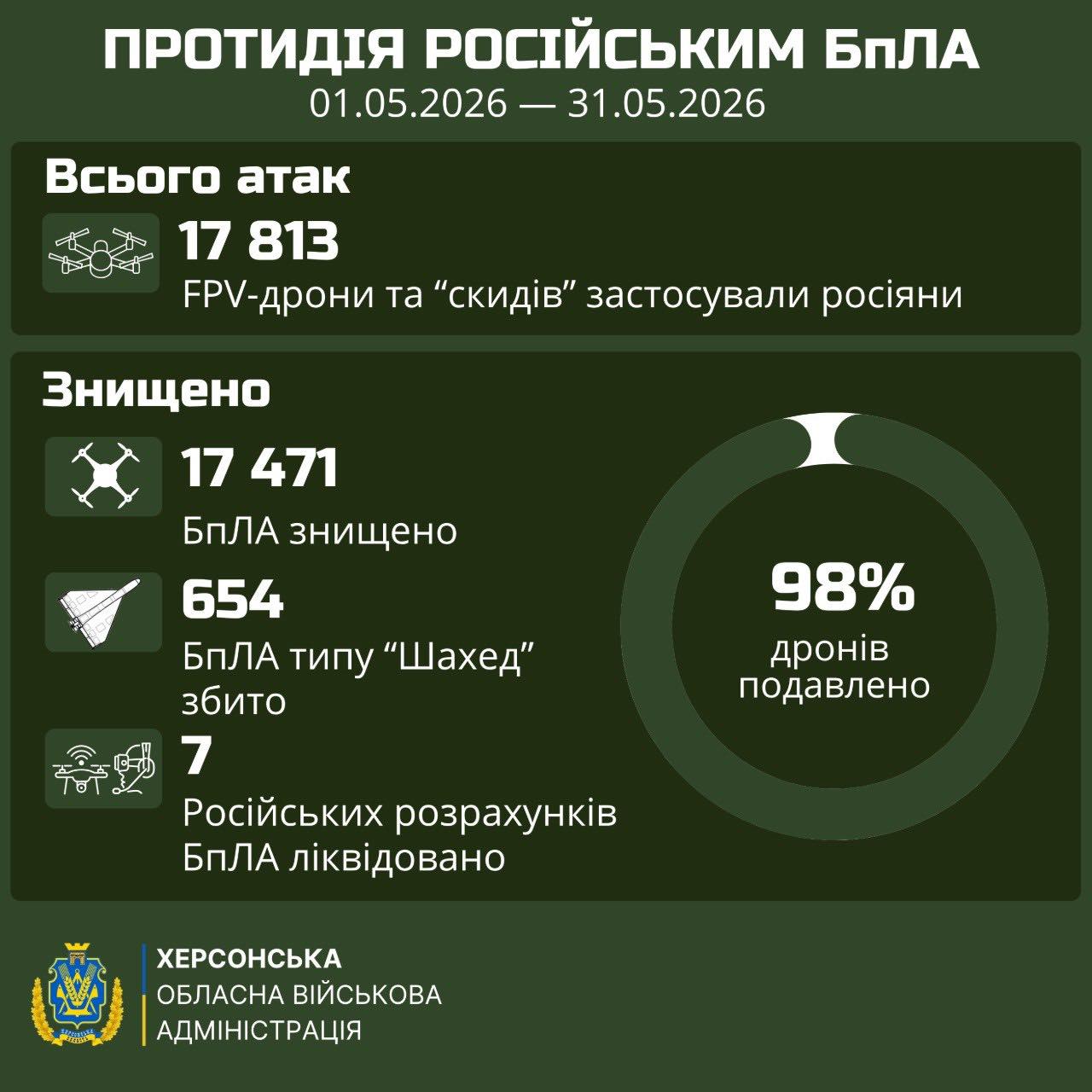 Інфографіка на темно-зеленому тлі з офіційною статистикою від Херсонської обласної військової адміністрації.  Заголовок: ПРОТИДІЯ РОСІЙСЬКИМ БпЛА (період: 01.05.2026 — 31.05.2026).  Статистика атак та збиттів:  Всього атак: 17 813 FPV-дронів та «скидів» застосували росіяни.  Знищено: 17 471 БпЛА знищено.  Збито: 654 БпЛА типу «Шахед» збито.  Ліквідовано: 7 російських розрахунків БпЛА ліквідовано.  Графічний елемент: Праворуч розташована кругова діаграма зеленого кольору, всередині якої великим шрифтом написано: «98% дронів подавлено».  Нижня частина: У лівому нижньому кутку розміщено герб та офіційний логотип Херсонської обласної військової адміністрації.