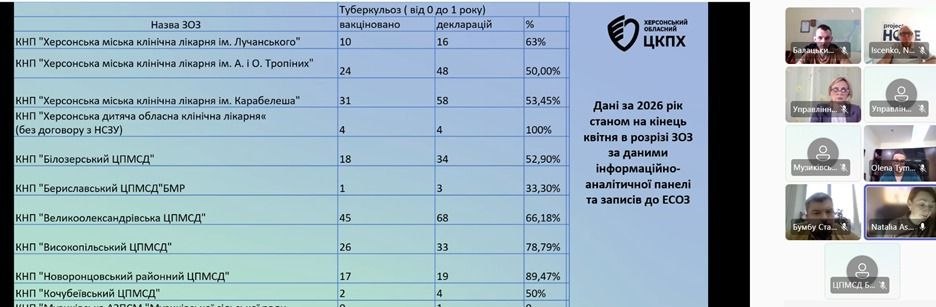 Екран демонстрації медичної презентації. Зліва розміщено таблицю з графами: «Назва ЗОЗ», «Туберкульоз (від 0 до 1 року) вакциновано», «декларацій» та «%». У списку зазначені міські клінічні лікарні Херсона, Білозерський, Бериславський, Великоолександрівський, Високопільський, Нововоронцовський та Кочубеївський ЦПМСД. У верхньому правому кутку слайда є логотип «Херсонський обласний ЦКПХ». Поруч міститься текстовий блок: «Дані за 2026 рік станом на кінець квітня в розрізі ЗОЗ за даними інформаційно-аналітичної панелі та записів до ЕСОЗ». Праворуч від слайда відображаються іконки учасників наради.