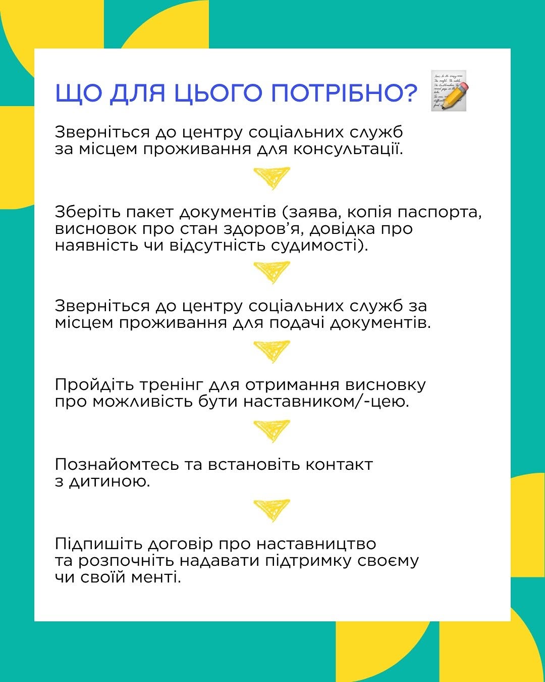 Шоста картка на білому тлі з бірюзовими кутами, яка містить покрокову інструкцію. Синій заголовок зверху: «ЩО ДЛЯ ЦЬОГО ПОТРІБНО?», поруч розташовано малюнок блокнота з олівцем. Нижче наведено шість послідовних кроків, розділених жовтими трикутними стрілками: звернення до центру соціальних служб, збір пакета документів (копія паспорта, довідка про судимість, висновок про стан здоров'я), проходження тренінгу, встановлення контакту з дитиною та підписання договору.