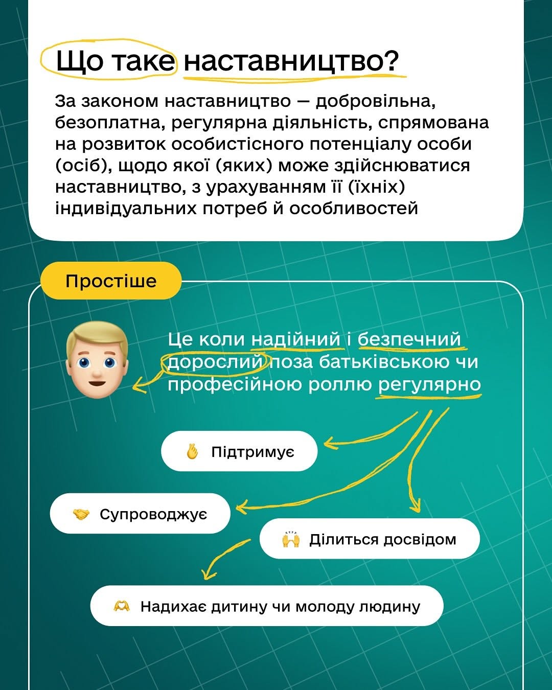 Третя картка, що детально роз'яснює поняття. У верхній білій плашці міститься офіційне юридичне визначення наставництва як добровільної, безоплатної та регулярної діяльності для розвитку потенціалу дитини. Нижня частина картки містить жовту плашку з написом «Простіше» та емодзі хлопця. Стрілками показано просте формулювання: «Це коли надійний і безпечний дорослий поза батьківською чи професійною роллю регулярно: Підтримує, Супроводжує, Ділиться досвідом, Надихає дитину чи молоду людину». Кожна функція оформлена у вигляді окремої білої інтерактивної кнопки з відповідною іконкою-емодзі.