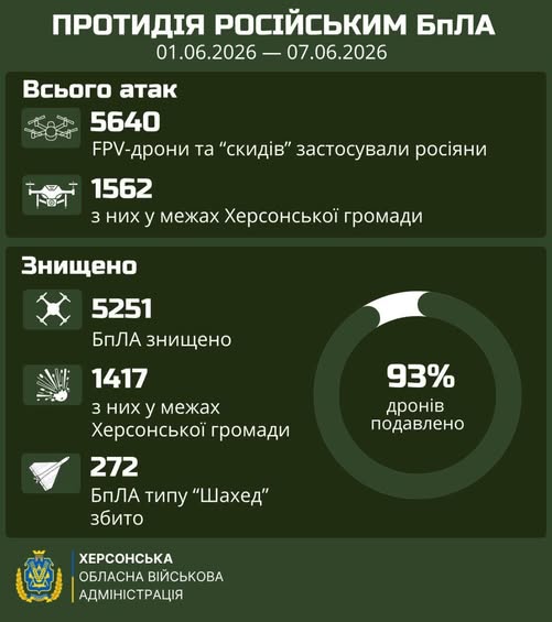 Інфографіка Херсонської обласної військової адміністрації зі статистикою протидії російським безпілотникам за період з 01.06.2026 по 07.06.2026 року. Візуальне оформлення виконане у захисному темно-зеленому кольорі.  У верхній частині великими білими літерами нанесено заголовок: «ПРОТИДІЯ РОСІЙСЬКИМ БПЛА», під яким зазначено згадані дати.  Нижче інформація розділена на два основні блоки:  Блок «Всього атак»:  5640 — FPV-дрони та «скиди», які застосували росіяни (супроводжується іконкою квадрокоптера).  1562 — з них у межах Херсонської громади (супроводжується іконкою дрона).  Блок «Знищено»:  5251 — БпЛА знищено (іконка перекресленого дрона).  1417 — з них у межах Херсонської громади (іконка вибуху).  272 — БпЛА типу «Шахед» збито (іконка безпілотника літакового типу).  Праворуч у блоці «Знищено» розміщено кругову діаграму з великим написом у центрі: «93% дронів подавлено».  У лівому нижньому кутку інфографіки розташований офіційний герб Херсонської області та білий текстовий напис: «ХЕРСОНСЬКА ОБЛАСНА ВІЙСЬКОВА АДМІНІСТРАЦІЯ».