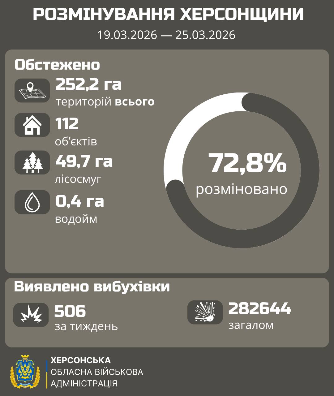 Інфографіка Херсонської обласної військової адміністрації щодо розмінування області за період з 19.03.2026 по 25.03.2026.  Основні показники обстеження територій:  Загальна площа обстежених територій: 252,2 га.  Кількість обстежених об'єктів: 112.  Обстежено лісосмуг: 49,7 га.  Обстежено водойм: 0,4 га.  На круговій діаграмі зазначено, що загалом 72,8% території вже розміновано.  Статистика виявлених вибухонебезпечних предметів:  Виявлено за тиждень: 506.  Виявлено загалом за весь час: 282 644.