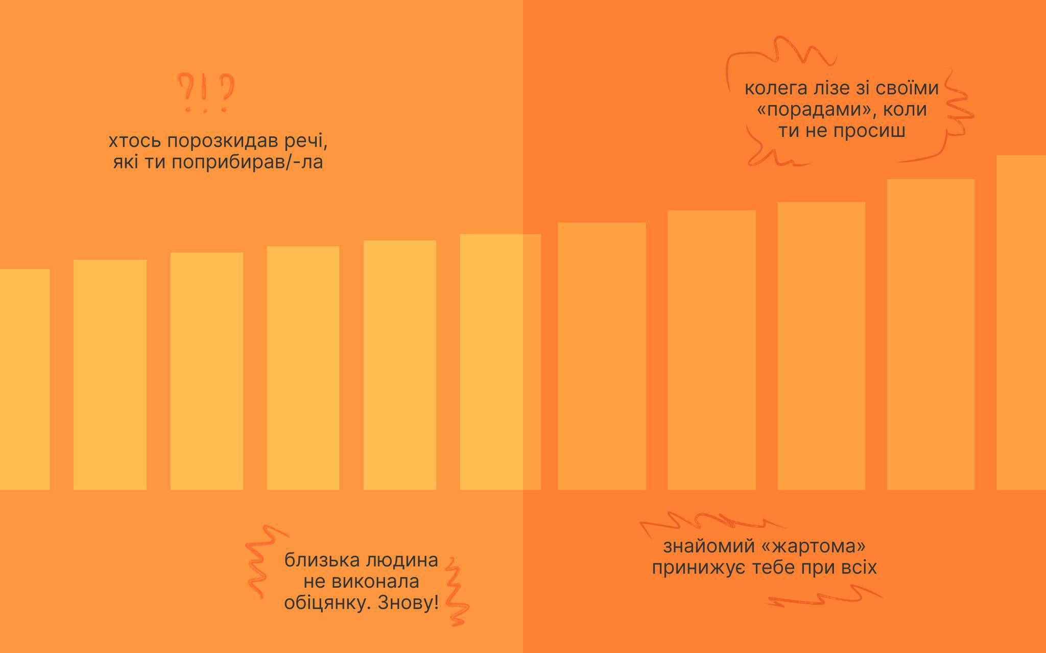 Ілюстрація у помаранчевих відтінках, де стовпчиковий графік показує зростання рівня агресії. Тексти навколо графіку перелічують чотири ситуації, які викликають негативні емоції: 