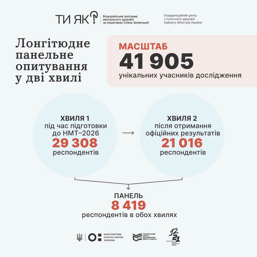 Схема структури соціологічного дослідження із заголовком «Лонгітюдне панельне опитування у дві хвилі». Праворуч червоними літерами вказано загальний показник: «МАСШТАБ 41 905 унікальних учасників дослідження». Нижче стрілками поєднано етапи опитування: «Хвиля 1 під час підготовки до НМТ-2026 — 29 308 респондентів» та «Хвиля 2 після отримання офіційних результатів — 21 016 респондентів», які сходяться до показника «ПАНЕЛЬ: 8 419 респондентів в обох хвилях».