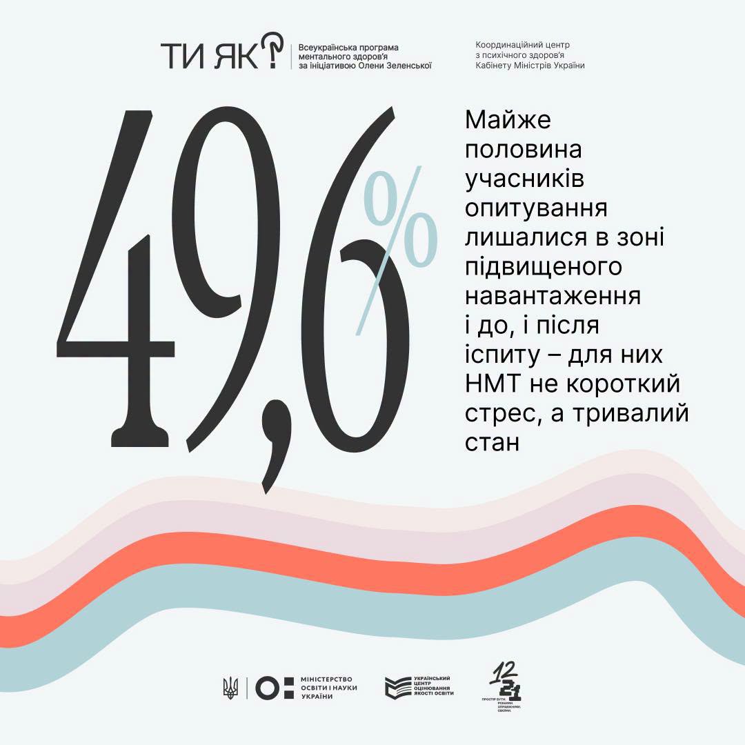Інфографіка з результатами опитування щодо стресу під час НМТ. Ліворуч наведено велике число чорного кольору «49,6%» із напівпрозорим фоновим дублем знака відсотка. Праворуч розміщено текстовий висновок: «Майже половина учасників опитування лишалися в зоні підвищеного навантаження і до, і після іспиту – для них НМТ не короткий стрес, а тривалий стан». У нижній частині проходять хвилясті рожево-блакитні лінії та розміщено логотипи МОН, УЦОЯО та проєкту «12–21».