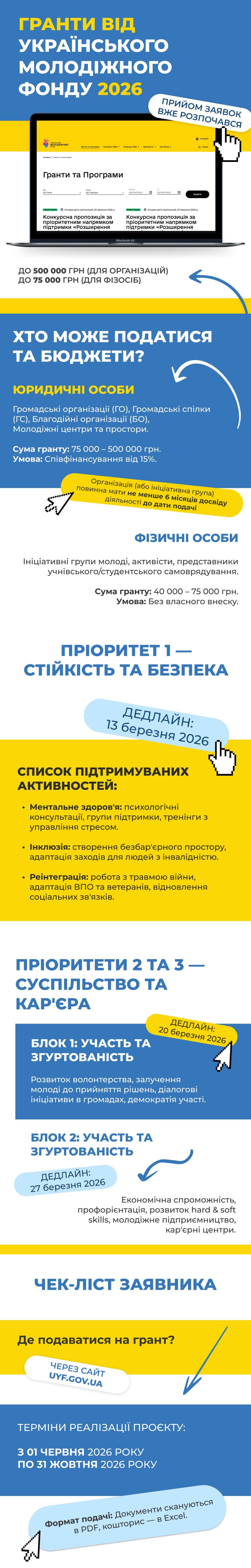 Інфографіка Українського молодіжного фонду про гранти 2026 року. Містить умови для юридичних та фізичних осіб, пріоритетні напрями (стійкість, суспільство, кар’єра) та графік подачі заявок у березні. Вказано сайт uyf.gov.ua для реєстрації.