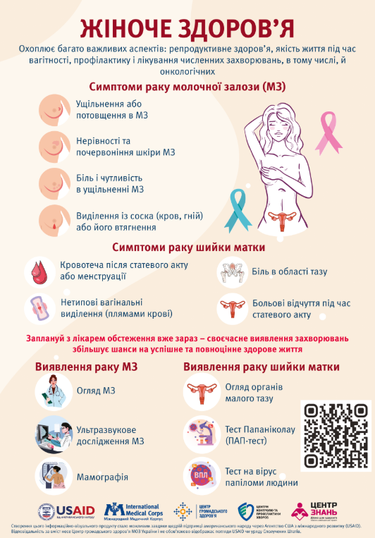 Інфографіка «Жіноче здоров'я»: перелік симптомів та методів діагностики раку молочної залози й шийки матки з логотипами медичних організацій.