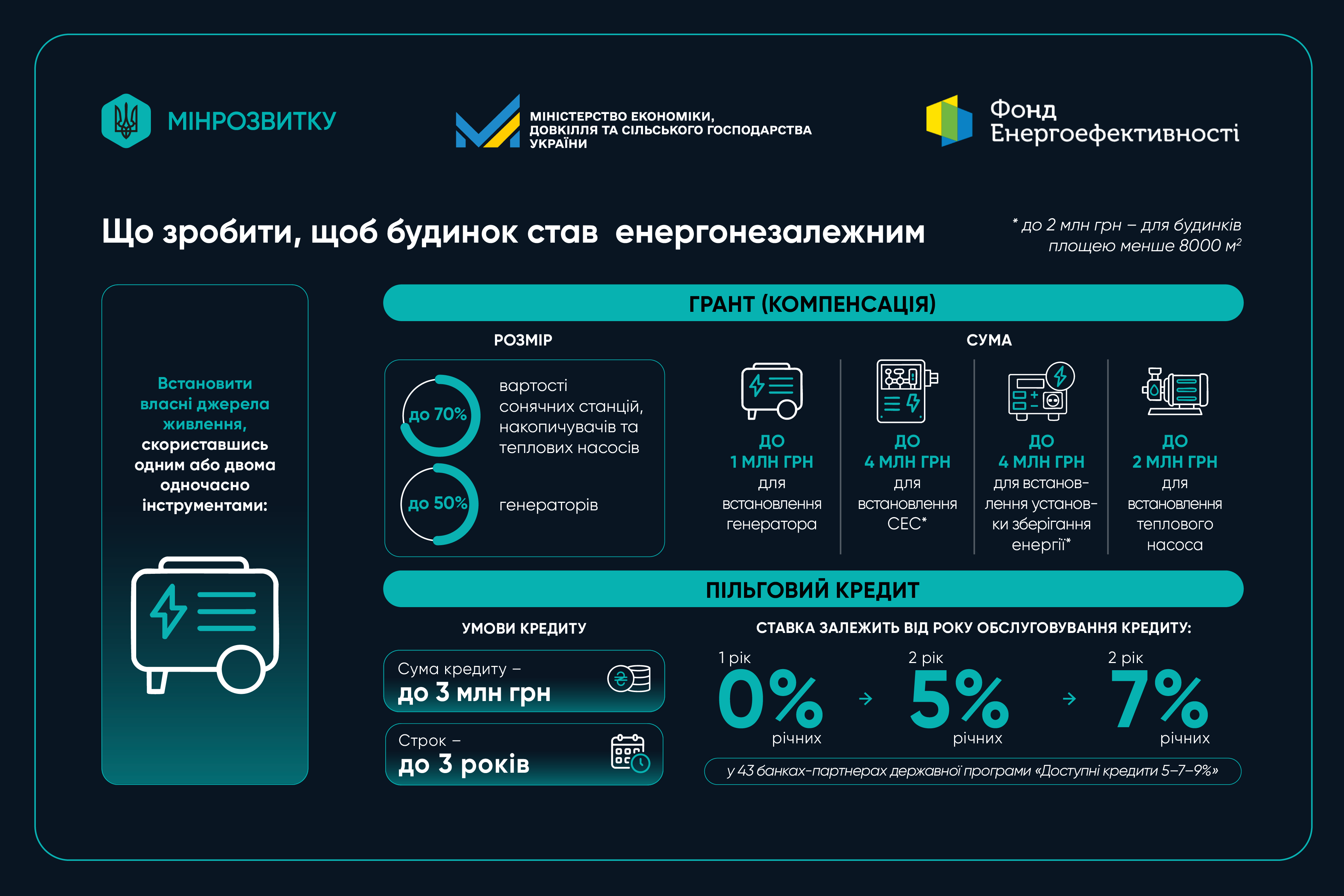 Інфографіка про державні програми енергонезалежності житла. Пояснює умови отримання грантів на сонячні станції, генератори й теплові насоси, а також параметри пільгових кредитів (до 3 млн грн) під 0–7% річних.