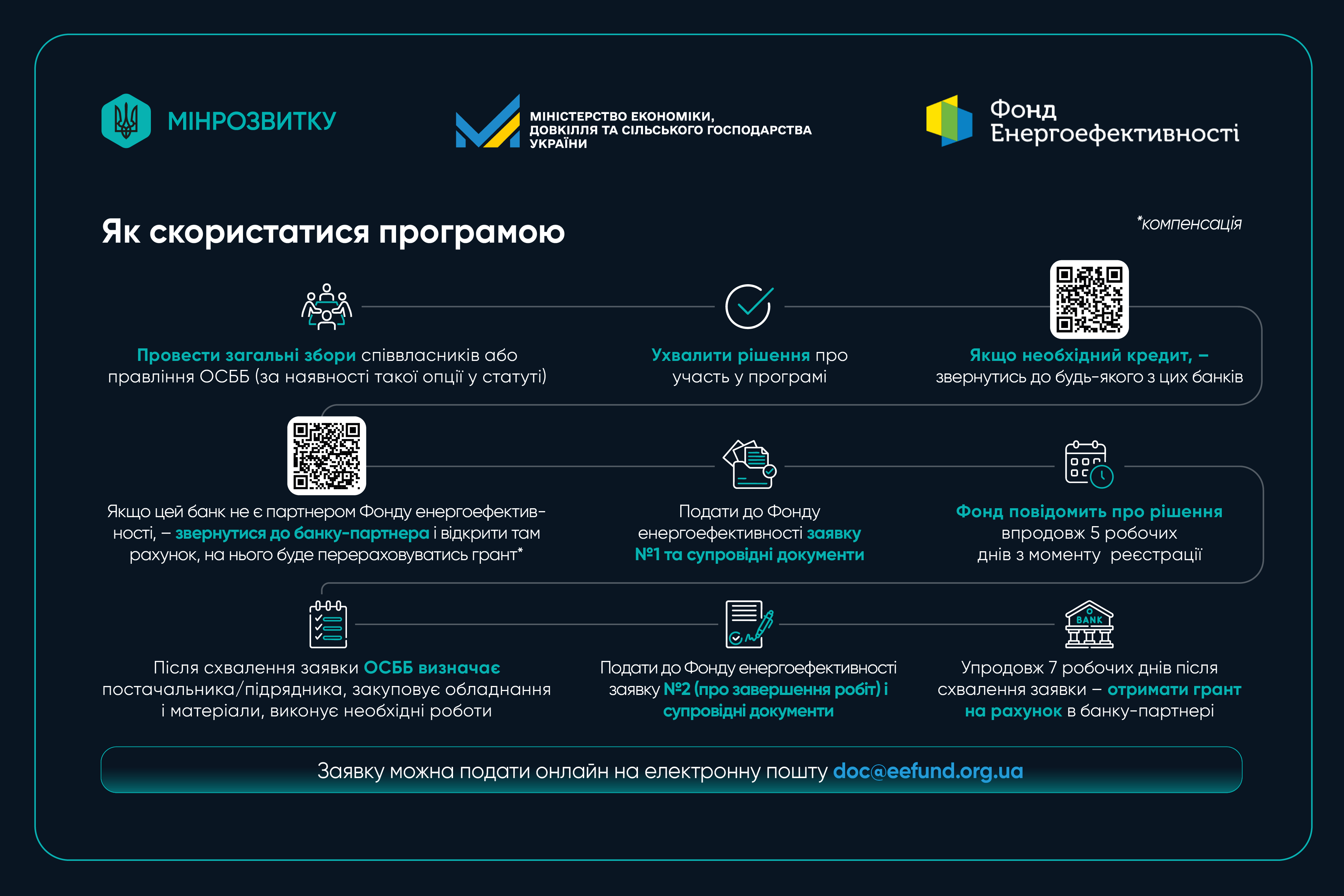 Інфографіка про алгоритм участі у програмі енергонезалежності. Описує дев'ять кроків: від загальних зборів ОСББ та оформлення кредиту до подання заявок і отримання гранту на рахунок. Вказано контакти для подання документів онлайн.