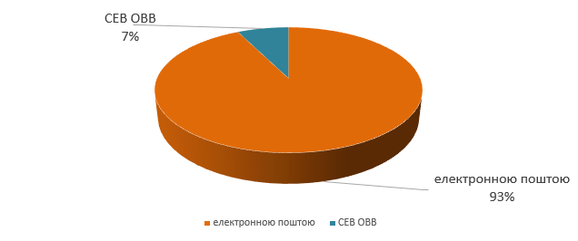 Кругова діаграма, що показує розподіл способів запитів на інформацію. Електронною поштою — 93%, СЕВ ОВВ — 7%. Переважна більшість повідомлень надсилається електронною поштою