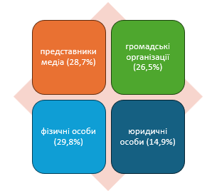 Інфографіка, що складається з чотирьох кольорових закруглених квадратів, розташованих поверх світло-рожевого ромба. Показує розподіл запитувачів за категоріями.