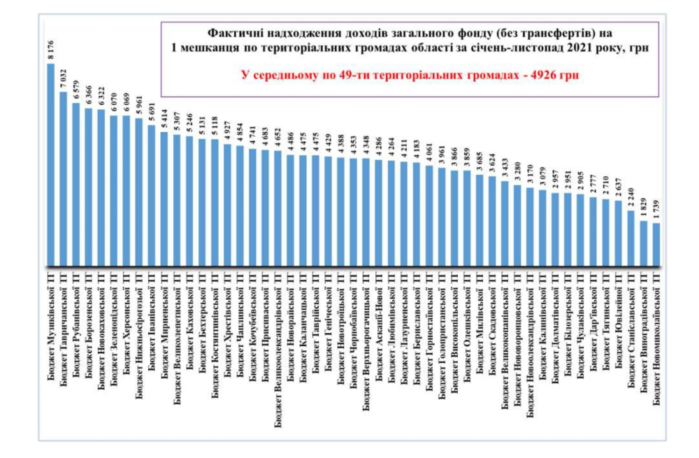 інфографіка Фактичніх доходів загального фонду на одного жителя по територіальних громадах області за січень - листопад 2021 року