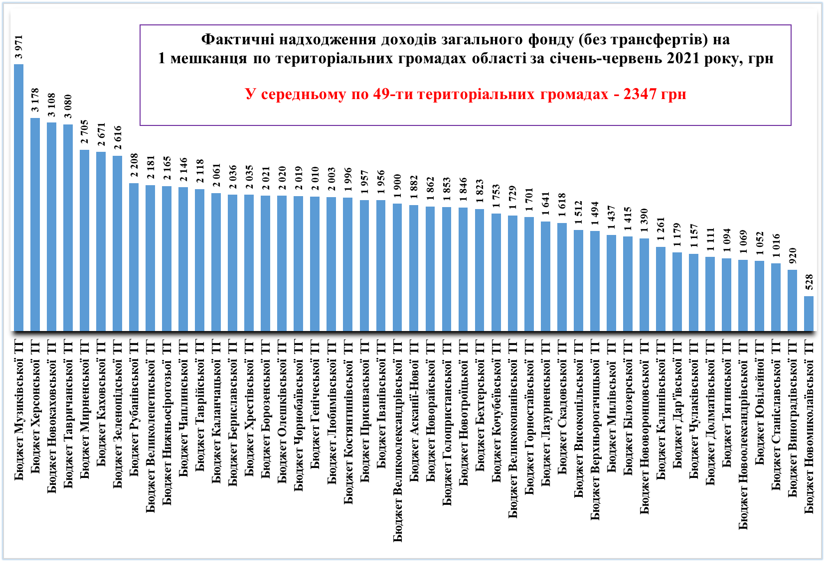інфографіка фактичних доходів загального фонду на одного жителя по територіальних громадах області за січень - червень 2021 року