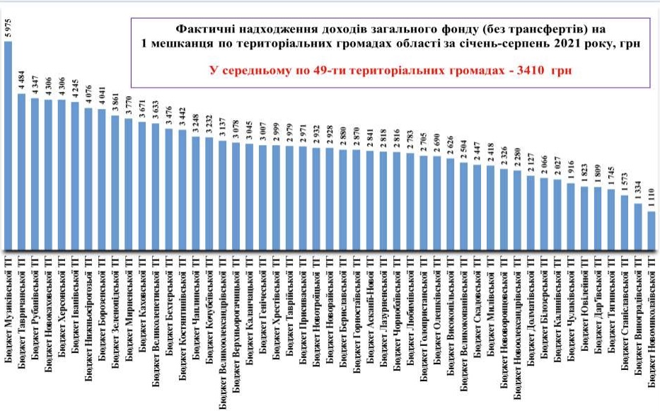 інфографіка Фактичніх доходів загального фонду на одного жителя по територіальних громадах області за січень - серпень 2021 року
