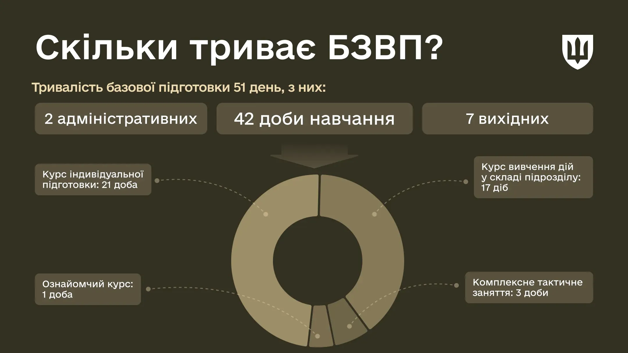 Інфографіка, що пояснює тривалість БЗВП (Базової загальновійськової підготовки) та її структуру. Заголовок: