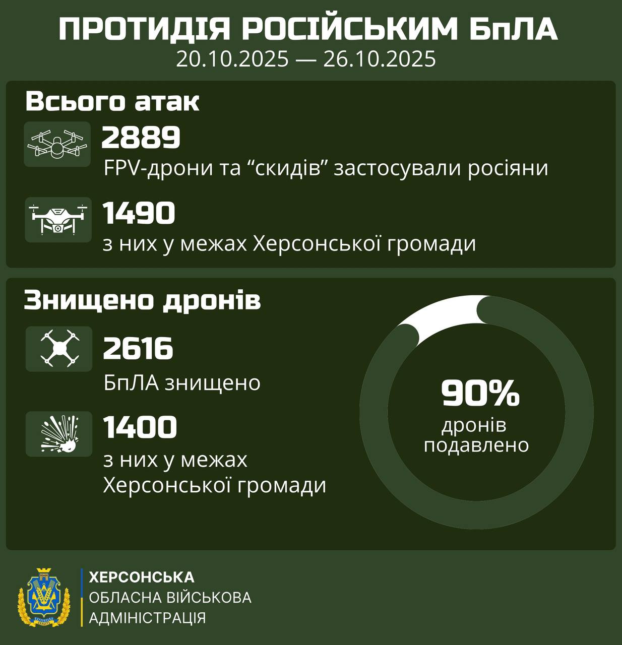 Інфографіка Херсонської ОВА 
