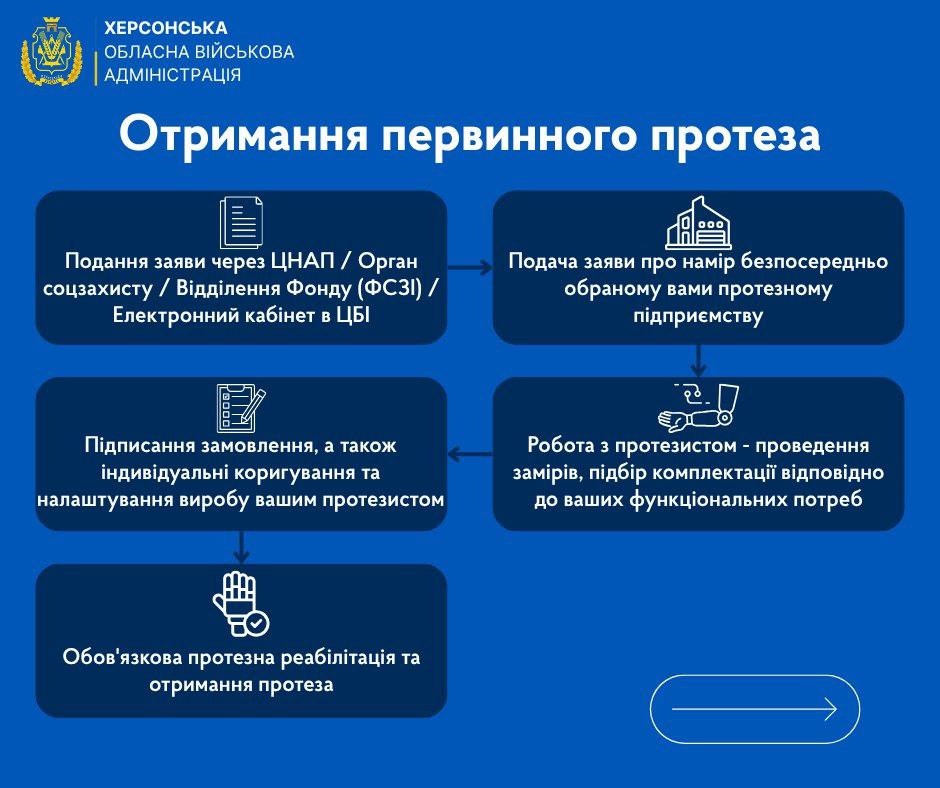 Інформаційний плакат від Херсонської обласної військової адміністрації (ХЕРСОНСЬКА ОБЛАСНА ВІЙСЬКОВА АДМІНІСТРАЦІЯ) під заголовком 
