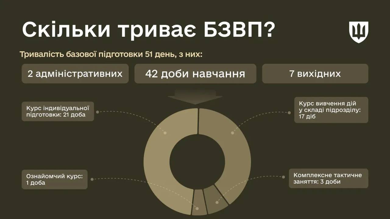 Діаграма, що пояснює тривалість БЗВП. Загальна тривалість – 51 день, з них: 2 адміністративних, 7 вихідних та 42 доби безпосереднього навчання. Навчальний процес (42 доби) складається з чотирьох частин: Курс індивідуальної підготовки (21 доба), Курс вивчення дій у складі підрозділу (17 діб), Комплексне тактичне заняття (3 доби) та Ознайомчий курс (1 доба).