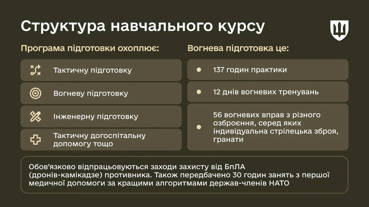 Інфографіка про структуру навчального курсу БЗВП, що охоплює: Тактичну підготовку, Вогневу підготовку, Інженерну підготовку та Тактичну догоспітальну допомогу. Деталізація Вогневої підготовки: 137 годин практики, 12 днів вогневих тренувань, 56 вогневих вправ з різного озброєння (стрілецька зброя, гранати). Додатково обов'язково відпрацьовуються заходи захисту від БПЛА та 30 годин занять з першої медичної допомоги за алгоритмами НАТО.