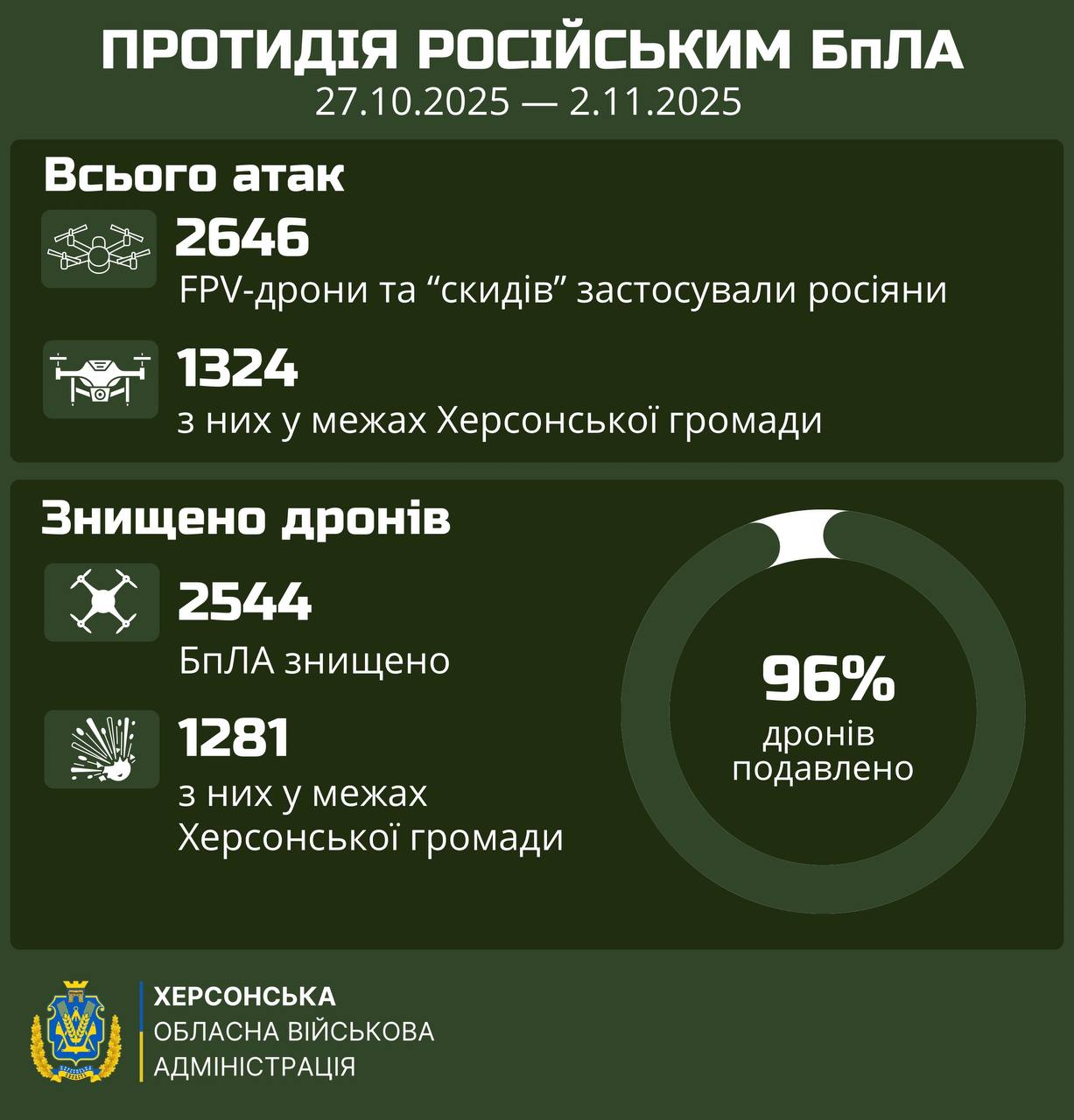 Інфографіка Херсонської обласної військової адміністрації з даними про протидію російським БПЛА за період з 27.10.2025 по 2.11.2025. Вказано, що за цей час було 2646 атак FPV-дронами та 