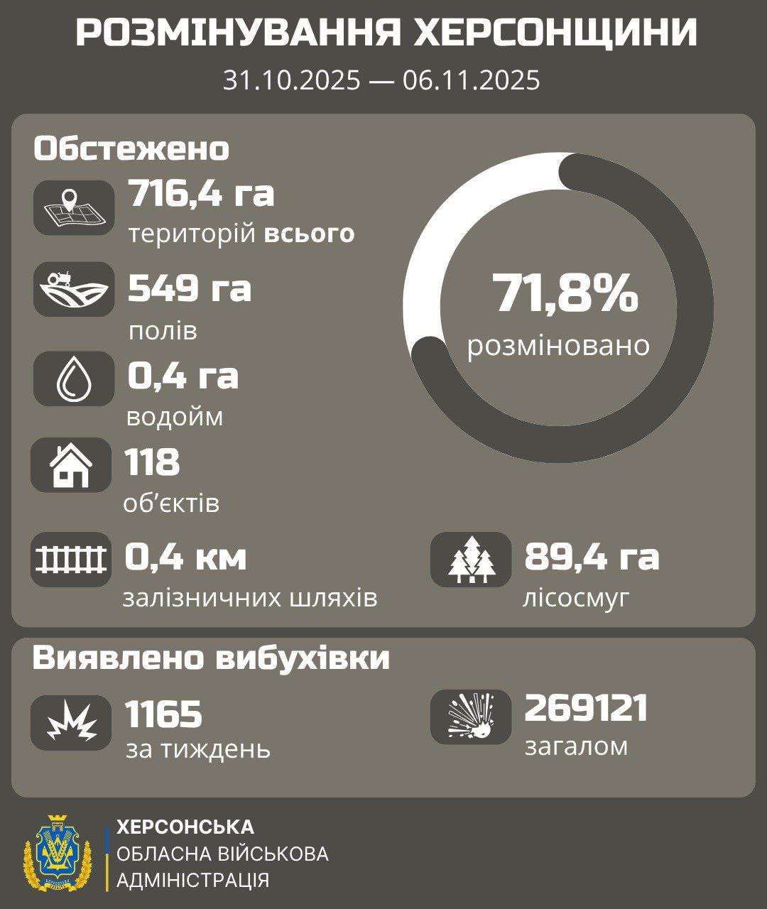 Інфографіка РОЗМІНУВАННЯ ХЕРСОНЩИНИ за період 31.10.2025 — 06.11.2025. Згідно з даними, 71,8% території розміновано. Обстежено 716,4 га території, включаючи 549 га полів, 0,4 га водойм, 118 об'єктів та 0,4 км залізничних шляхів, а також 89,4 га лісосмуг. Виявлено 1165 вибухівок за тиждень, а 269121 загалом. Внизу розташований логотип Херсонської обласної військової адміністрації.