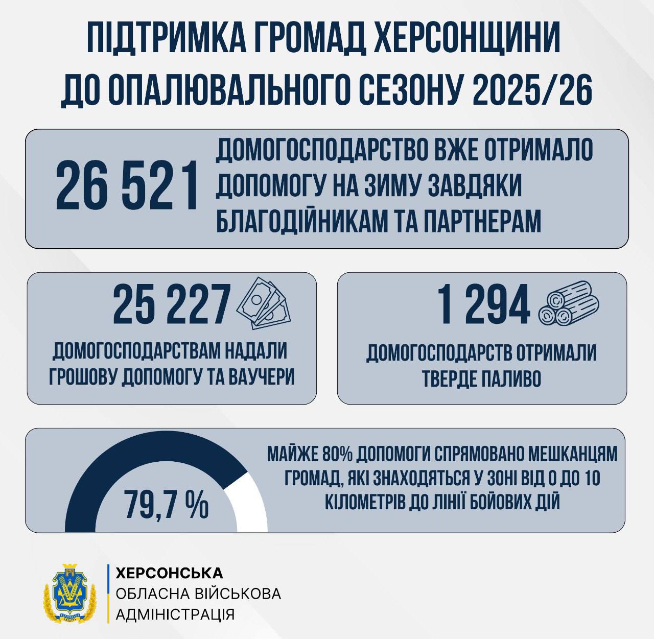Інфографіка Херсонської ОВА про підготовку до опалювального сезону 2025/26. Зазначено, що 26 521 домогосподарство вже отримало допомогу на зиму (грошову або тверде паливо), причому 79,7% допомоги спрямовано громадам поблизу лінії бойових дій.