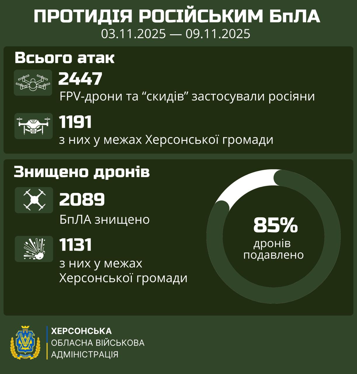 Інфографіка Херсонської обласної військової адміністрації про протидію російським БПЛА за тиждень (03.11.2025 – 09.11.2025). На ній зазначено 2447 атак, 2089 знищених дронів, та що 85% дронів було подавлено.