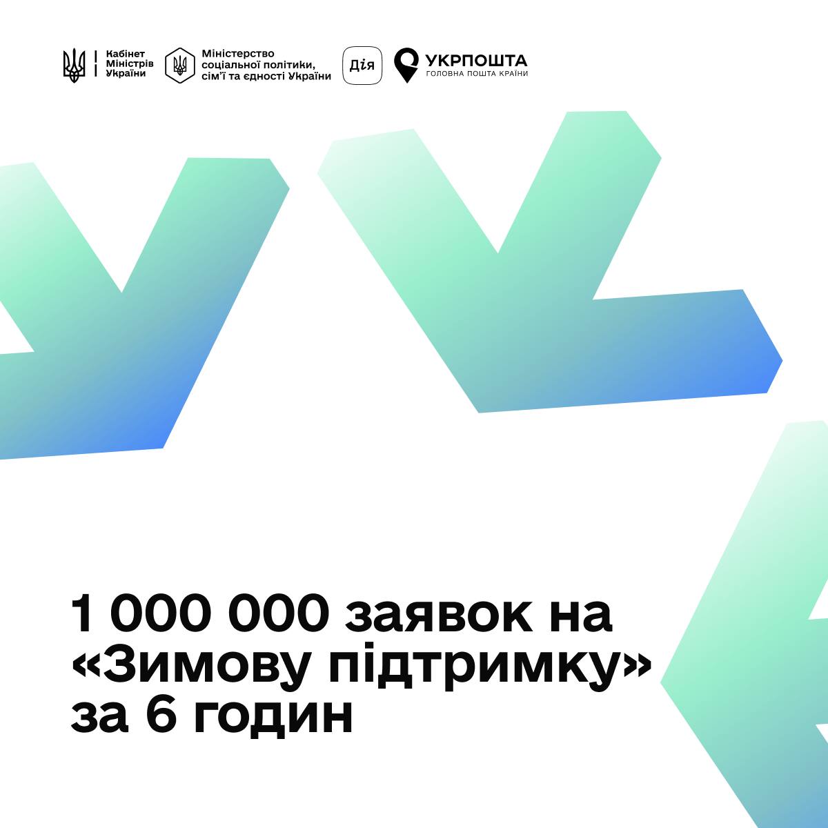 Плакат з логотипами Кабміну, Мінсоцполітики, Дії та Укрпошти, що оголошує про досягнення 1 000 000 заявок на «Зимову підтримку» за 6 годин.
