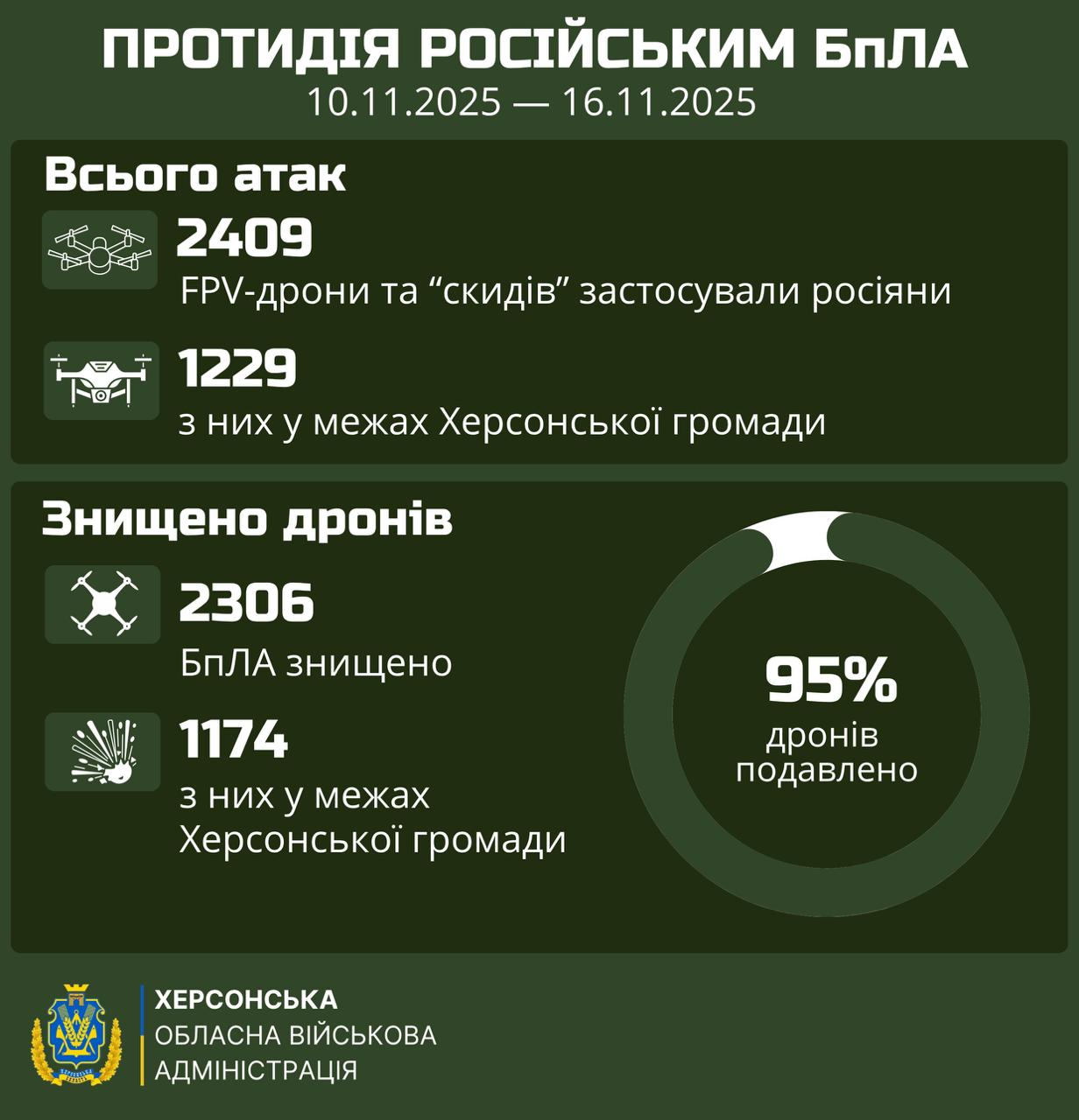 Інфографіка Херсонської ОВА про протидію російським БПЛА за період 10.11.2025 – 16.11.2025. Загальна кількість атак: 2409, з них 1229 у межах Херсонської громади. Знищено дронів: 2306 (з них 1174 у межах Херсонської громади). Діаграма показує, що 95% дронів подавлено.