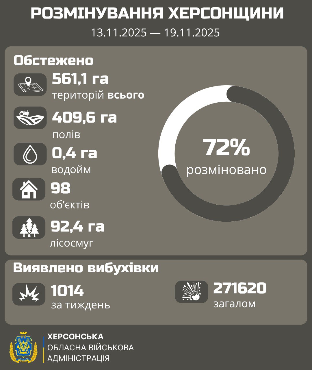 Інфографіка Херсонської ОВА про РОЗМІНУВАННЯ ХЕРСОНЩИНИ за період 13.11.2025 – 19.11.2025. На діаграмі показано, що 72% території розміновано. Також наведено статистику: обстежено 561,1 га території, виявлено 1014 вибухівок за тиждень та 271620 загалом.