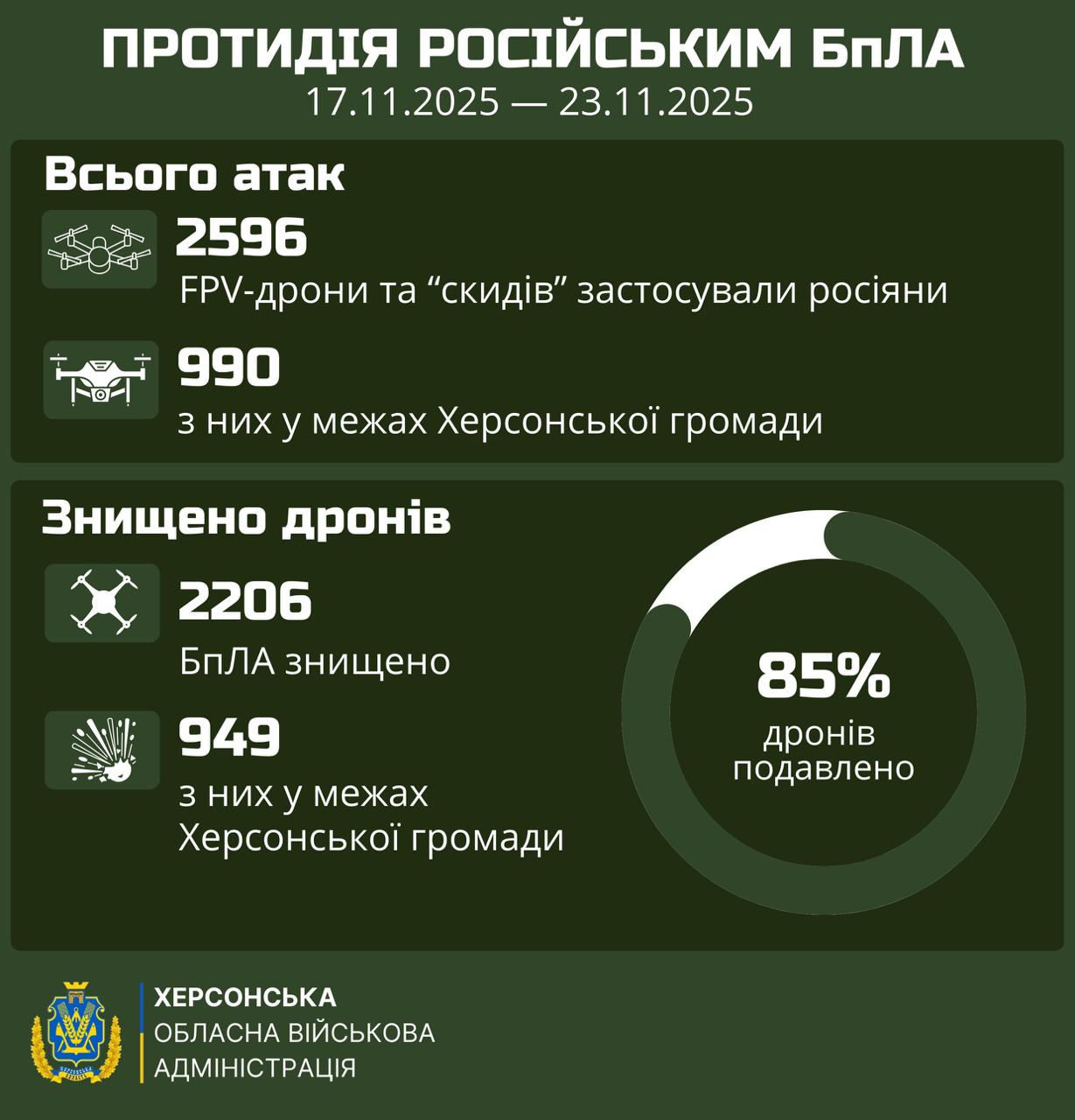Інфографіка Херсонської ОВА про протидію російським БПЛА за період 17.11.2025 – 23.11.2025. Наведено статистику: Загалом 2596 атак, з них 990 у межах Херсонської громади. Знищено 2206 дронів (949 у межах громади). Зазначено, що 85% дронів подавлено.