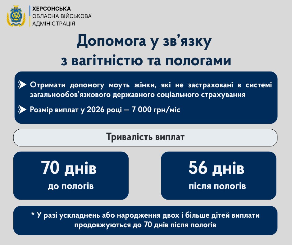 Інфографіка Херсонської ОВА: Допомога у зв'язку з вагітністю та пологами для незастрахованих жінок. Розмір: 7000 грн/міс (2026 рік). Тривалість: 70 днів до і 56 днів після пологів (ускладнення/двійні — 70 днів після).
