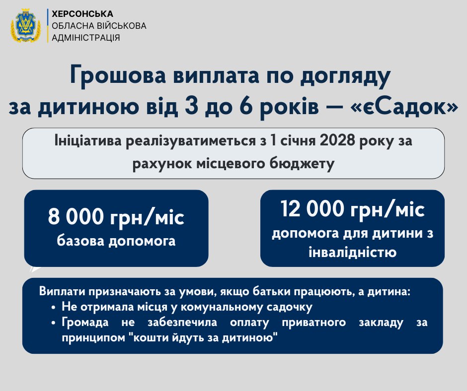 Інфографіка Херсонської ОВА: Грошова виплата ЄСадок (3-6 років) з 1 січня 2028 року. Базова допомога — 8000 грн/міс, для дитини з інвалідністю — 12000 грн/міс. Умова: батьки працюють, а дитина не потрапила у комунальний садок або громада не покрила приватний садок.