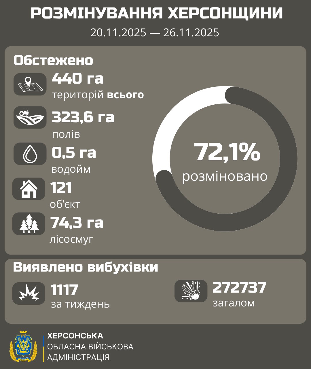 Інфографіка Херсонської обласної військової адміністрації про розмінування Херсонщини за період 20.11.2025 – 26.11.2025. Вказано, що обстежено 440 га території, 72,1% площі розміновано, виявлено 1117 вибухівок за тиждень та 272737 загалом.