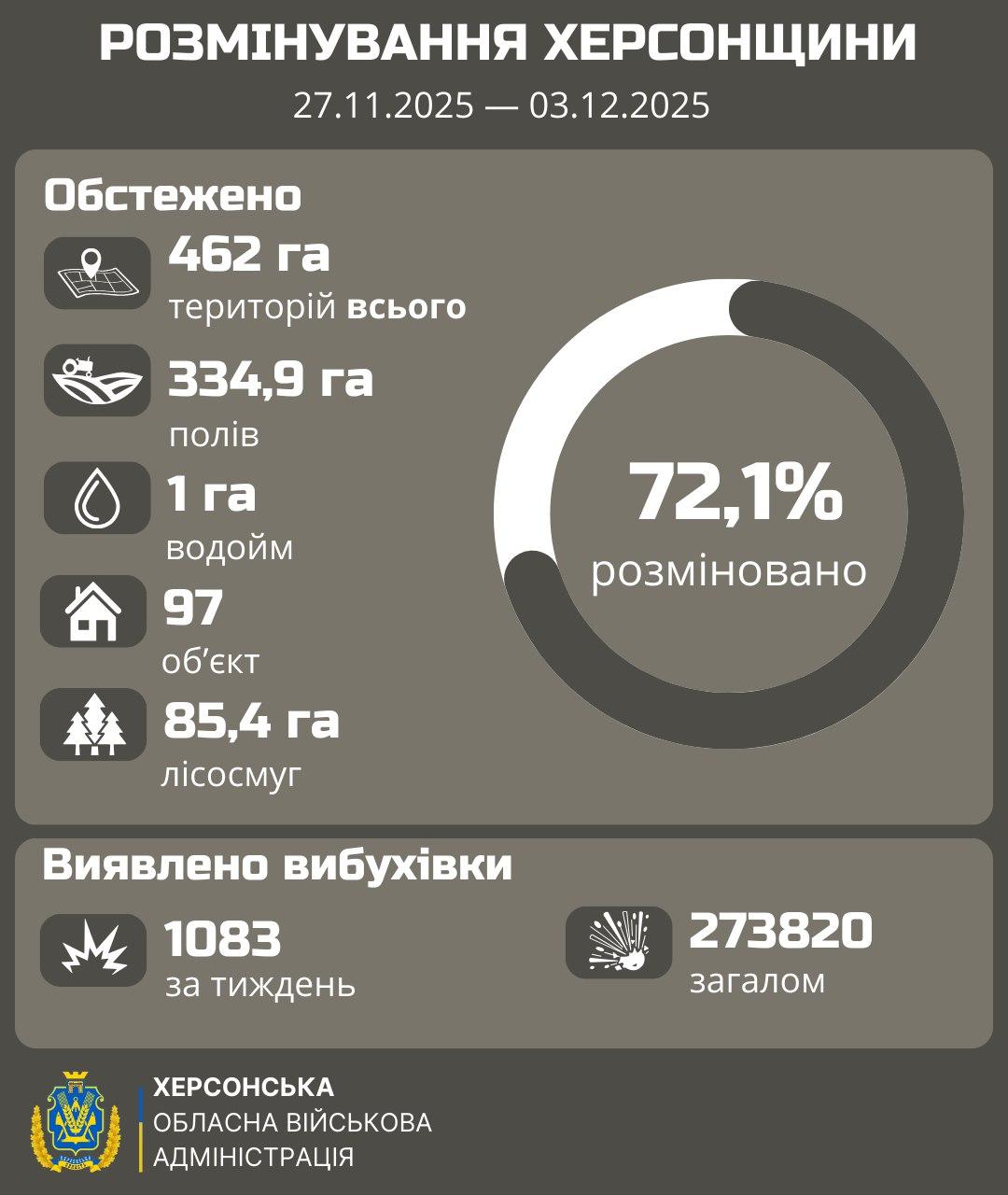 Інфографіка РОЗМІНУВАННЯ ХЕРСОНЩИНИ за період 27.11.2025 — 03.12.2025, що показує: обстежено 462 га території, з них 334,9 га полів, 1 га водойм, 97 об'єктів та 85,4 га лісосмуг. Діаграма показує, що 72,1% території розміновано. Також виявлено 1083 вибухівки за тиждень та 273820 загалом. У нижній частині розміщено логотип Херсонської ОВА.