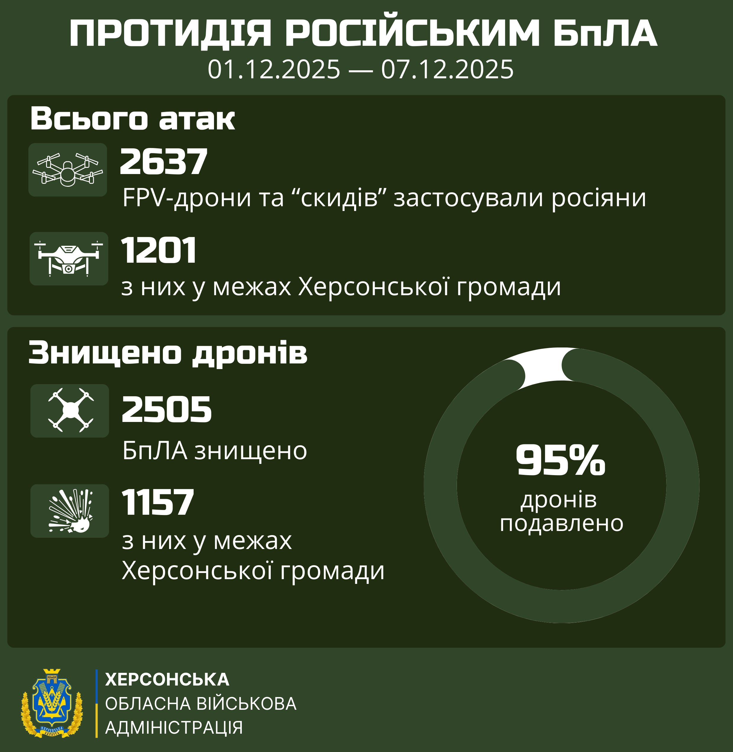Інфографіка від Херсонської ОВА Протидія російським БпЛА за період 01.12.2025 — 07.12.2025. Вказано: Всього атак – 2637 (FPV-дрони та скиди), з них 1201 у межах Херсонської громади. Знищено дронів – 2505 БпЛА, 1157 з них у межах Херсонської громади. Діаграма показує, що 95% дронів подавлено.