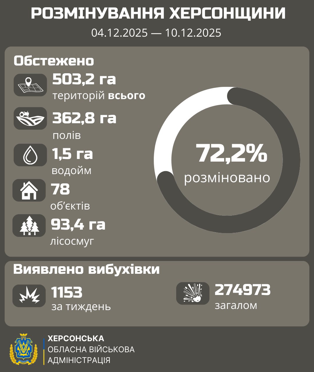 Інфографіка про розмінування Херсонщини за період з 04.12.2025 по 10.12.2025. На ній вказано, що: Було обстежено 503,2 га території всього. 72,2% обстеженої території розміновано. Виявлено 1153 вибухівки за тиждень та 274973 загалом. Внизу зображення розташований логотип Херсонської ОВА.