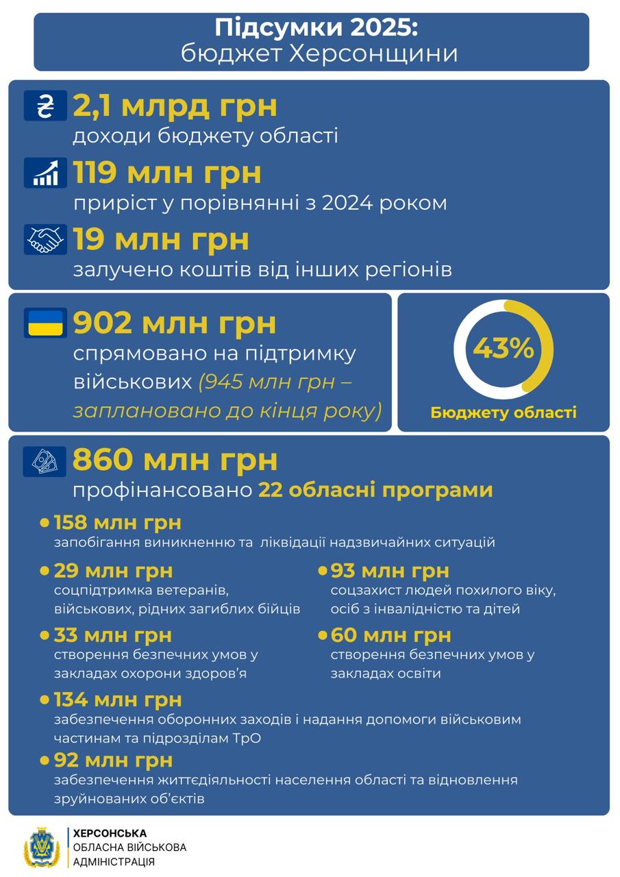 Інфографіка Підсумки 2025: бюджет Херсонщини, що відображає основні показники доходів та видатків області.