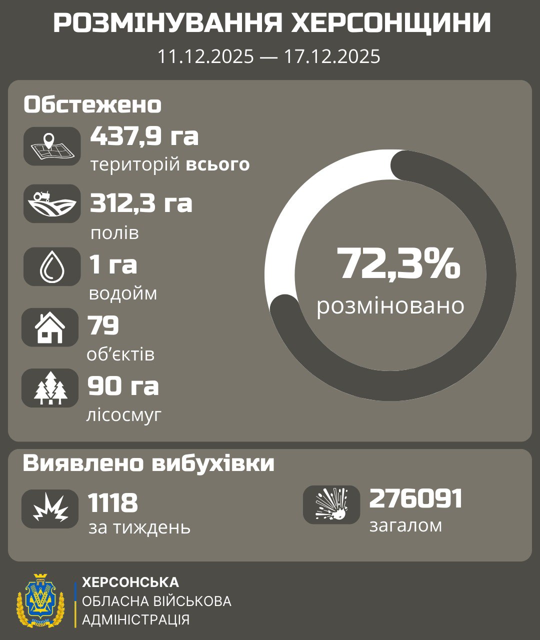 Інфографіка Херсонської ОВА про розмінування області за період з 11.12.2025 по 17.12.2025. Зазначено, що розміновано 72,3% територій. Нижче наведено статистику обстежених площ та кількості виявлених вибухонебезпечних предметів.