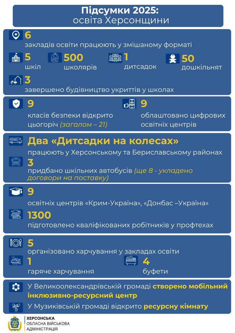 Інфографіка Херсонської ОВА про підсумки освіти за 2025 рік. Основні показники: 6 закладів працюють змішано, побудовано 3 укриття, відкрито 9 класів безпеки та 9 цифрових центрів. Запущено мобільні дитсадки та інклюзивні центри, організовано харчування та підготовлено 1300 випускників профтехів.