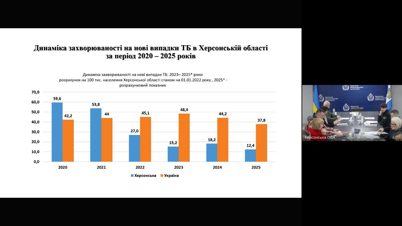 Слайд із гістограмою, що демонструє динаміку захворюваності на нові випадки туберкульозу в Херсонській області порівняно з Україною за 2020–2025 роки. Праворуч — вікно з фотографією робочої наради в Херсонській ОВА.