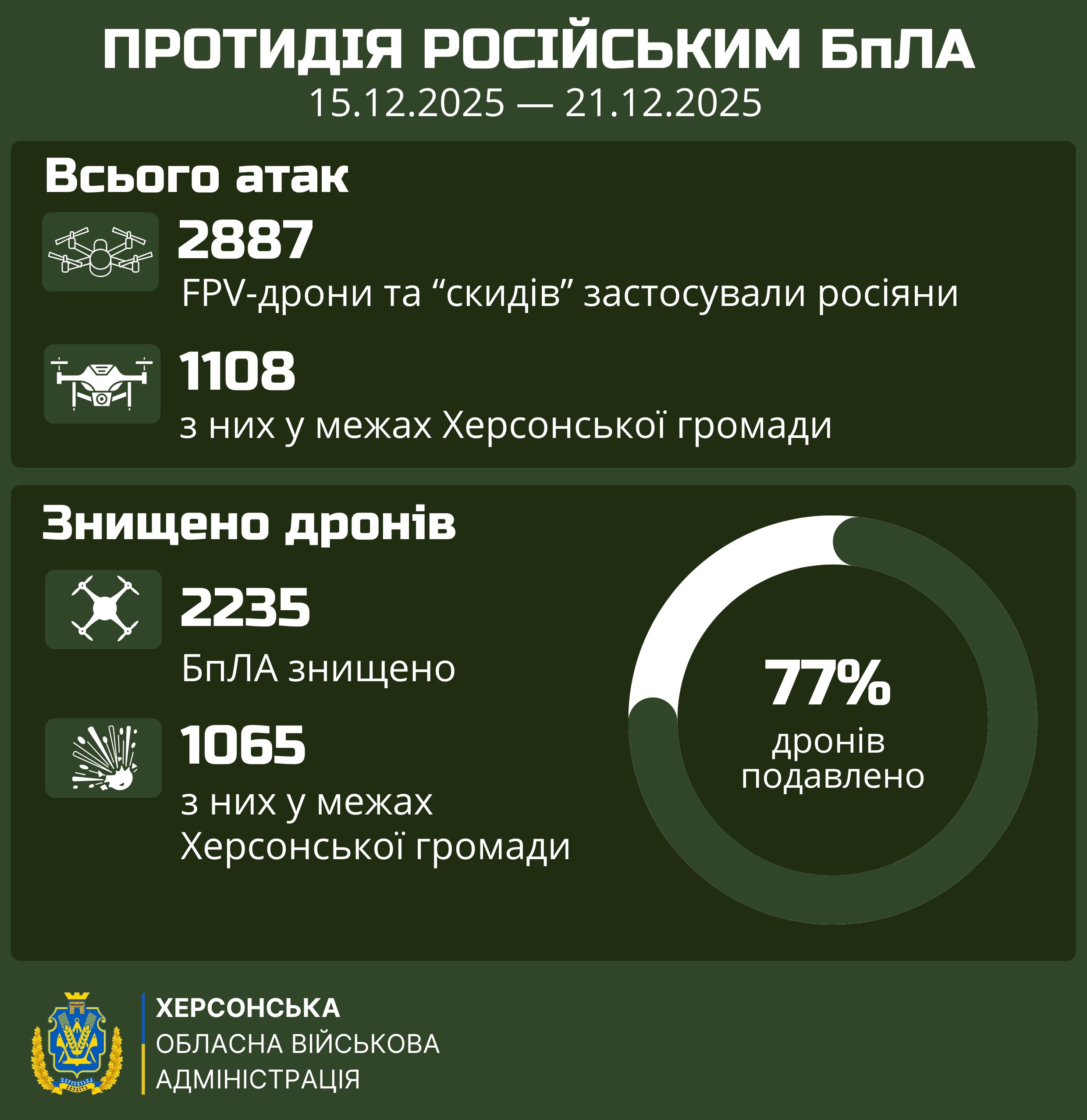 Інфографіка Херсонської ОВА про протидію російським БпЛА за період з 15.12.2025 по 21.12.2025. Зазначено, що ворог застосував 2887 FPV-дронів та скидів (1108 у Херсонській громаді), з яких було знищено 2235 одиниць (1065 у громаді). Кругова діаграма показує, що 77% дронів подавлено.