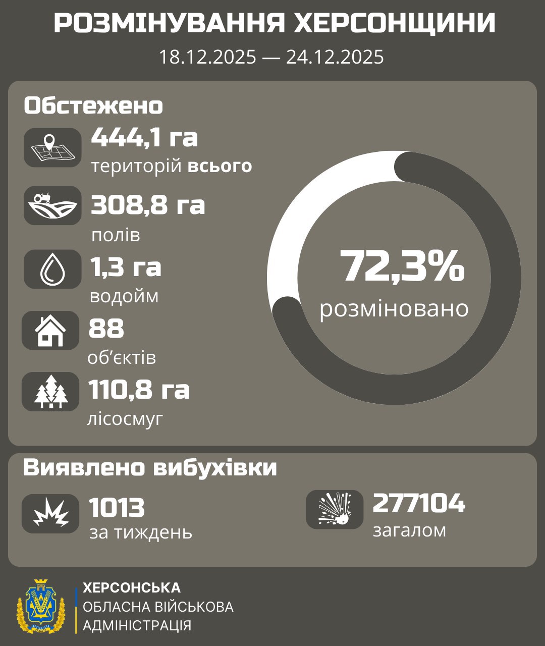 Інфографіка про розмінування Херсонщини (18–24.12.2025): обстежено 444,1 га територій, розміновано 72,3% області. За тиждень виявлено 1013 вибухонебезпечних предметів, загалом — понад 277 тисяч.