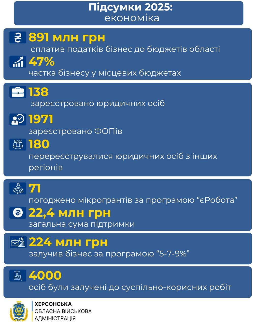 Інфографіка Херсонської ОВА про економічні підсумки 2025 року: бізнес сплатив 891 млн грн податків (47% бюджету), зареєстровано 2109 нових суб'єктів (ФОП та юросіб), а 4000 осіб залучено до суспільно-корисних робіт. Також вказано про мільйонні залучення через програми «єРобота» та 5-7-9%.