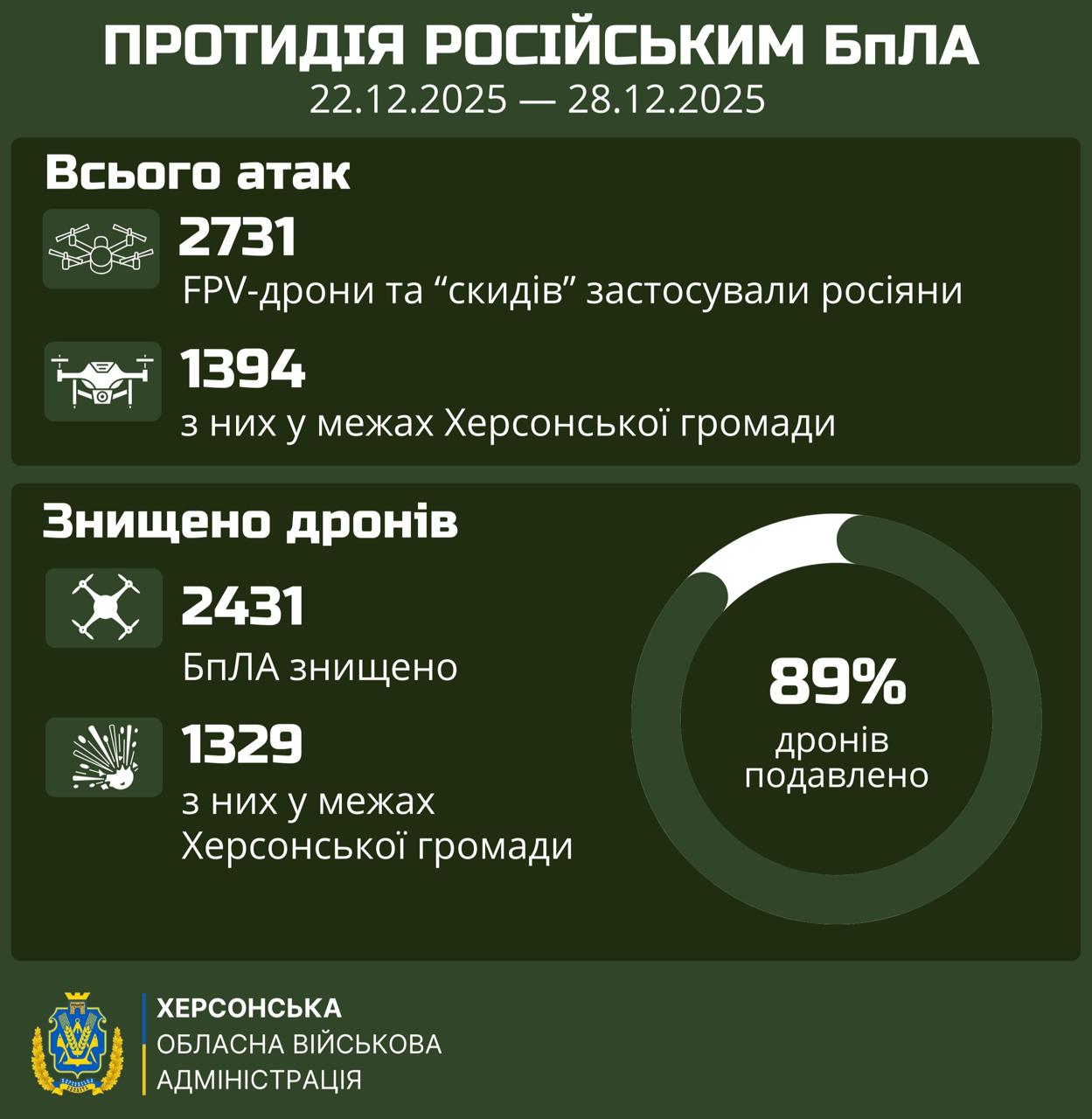 Інфографіка Херсонської обласної військової адміністрації щодо протидії російським БпЛА за період з 22.12.2025 по 28.12.2025. Зазначено, що всього зафіксовано 2731 атаку дронами (1394 — у межах Херсонської громади), з яких 2431 БпЛА було знищено (1329 — у межах громади). Загальний показник подавлених дронів становить 89%.