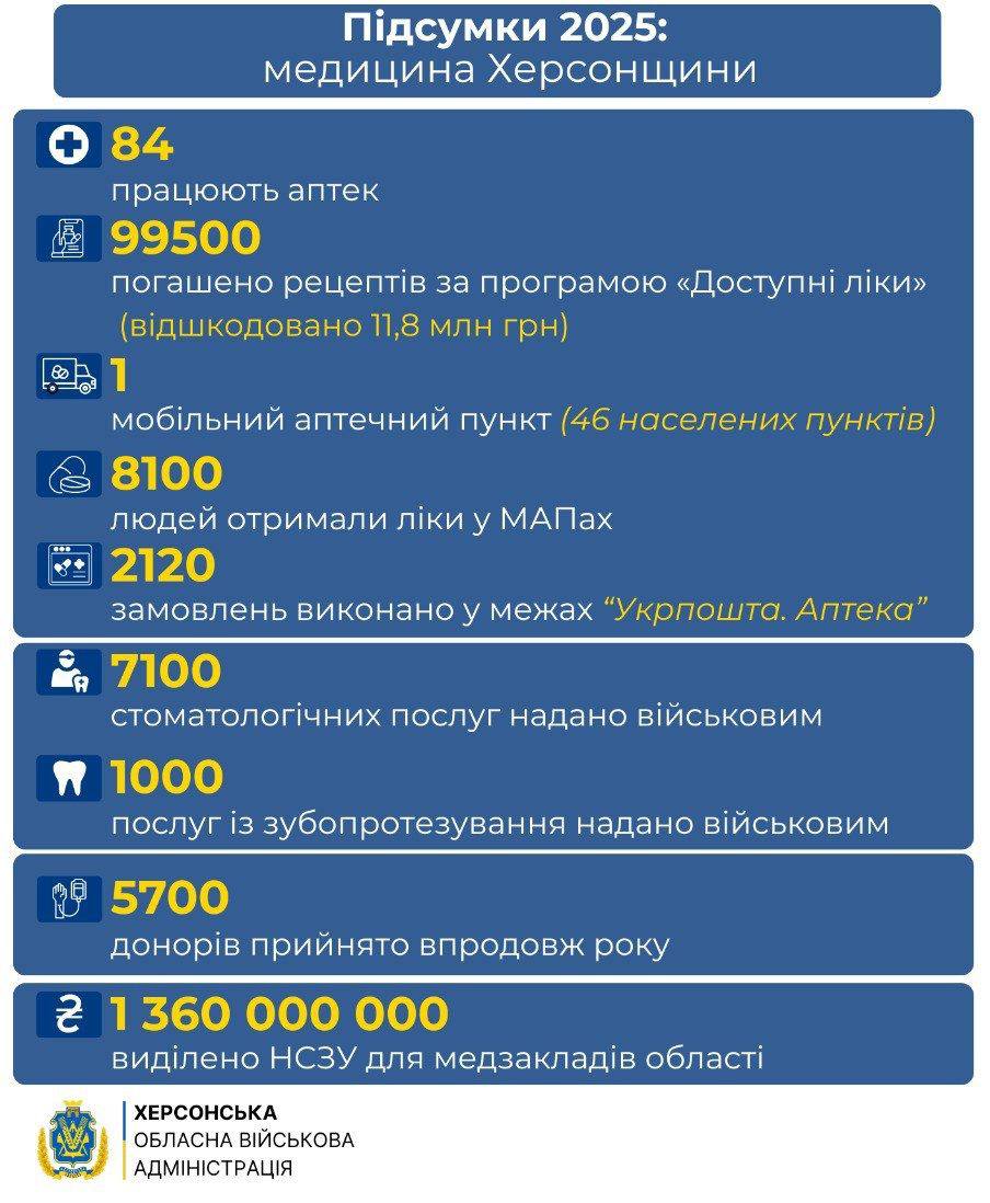 Інфографіка Херсонської ОВА про аптечну мережу та спецдопомогу у 2025 році: робота 84 аптек і мобільного пункту, надання стоматологічних послуг і зубопротезування 8100 військовим, залучення 5700 донорів та виділення 1,36 млрд грн від НСЗУ на медицину області.