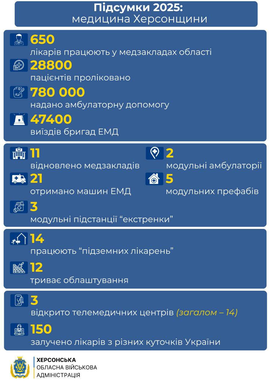 Інфографіка Херсонської ОВА про підсумки медицини за 2025 рік. Наведено статистику: 650 лікарів у медзакладах, 28 800 пролікованих пацієнтів, 47 400 виїздів екстреної допомоги та функціонування 14 «підземних лікарень». Також зазначено дані про відновлення інфраструктури, нові машини швидкої та розвиток телемедицини.