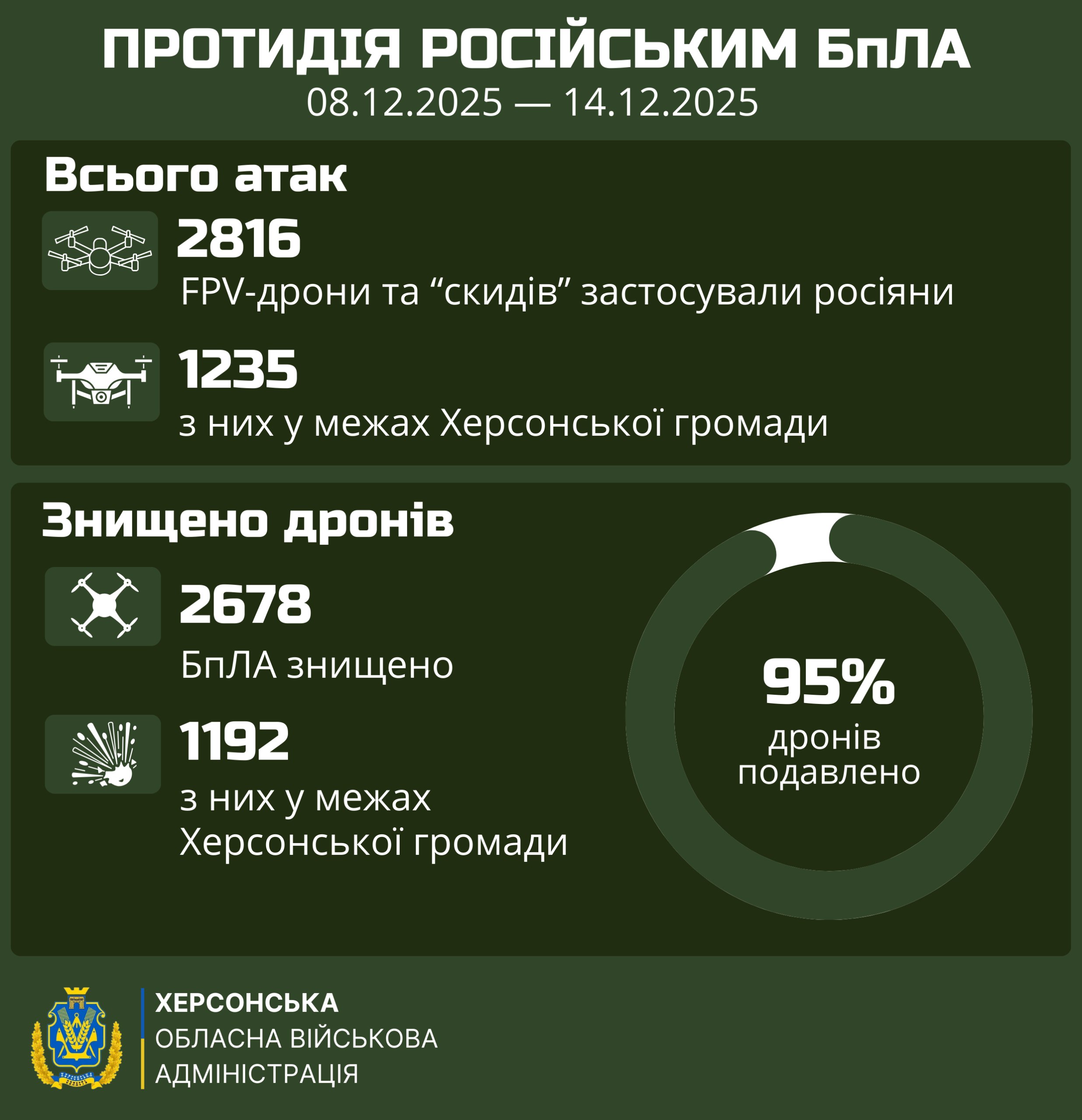 Інфографіка ПРОТИДІЯ РОСІЙСЬКИМ БПЛА за період 08.12.2025 — 14.12.2025, що показує: всього 2816 атак FPV-дронами та скидами (1235 з них у межах Херсонської громади), знищено 2678 БПЛА (1192 з них у межах громади) та 95% дронів подавлено.